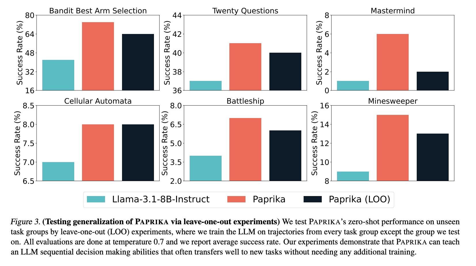 Los investigadores de CMU introducen Paprika: un enfoque de ajuste fino que permite a los modelos de idiomas desarrollar capacidades generales de toma de decisiones no confinadas a un entorno particular